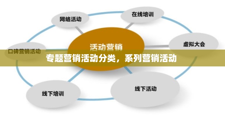 专题营销活动分类,系列营销活动